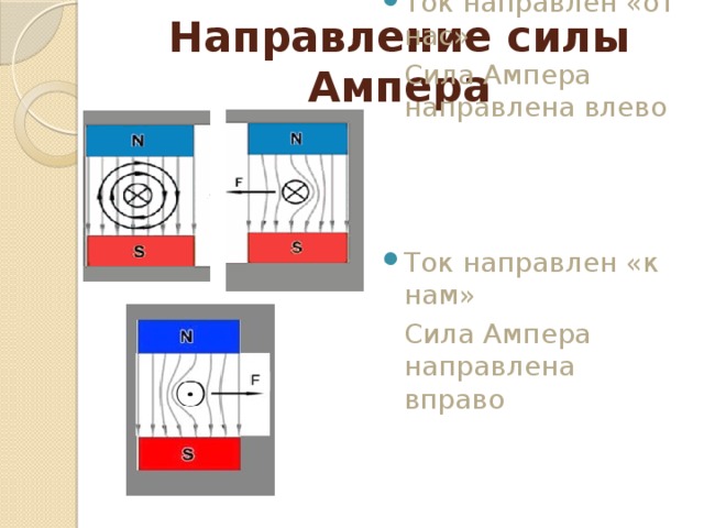 Направление силы Ампера Ток направлен «от нас»  Сила Ампера направлена влево Ток направлен «к нам»  Сила Ампера направлена вправо 