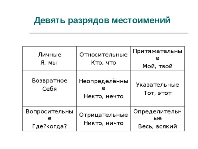 Девять разрядов местоимений Личные Я, мы Относительные Кто, что Возвратное Себя Притяжательные Мой, твой Неопределённые Некто, нечто Вопросительные Где?когда? Отрицательные Никто, ничто Указательные Тот, этот Определительные Весь, всякий  