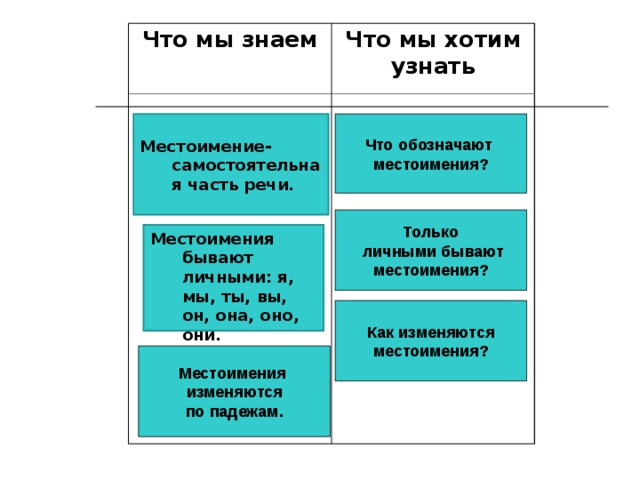 Что мы знаем Что мы хотим узнать Местоимение-самостоятельная часть речи. Что обозначают местоимения? Только  личными бывают местоимения? Местоимения бывают личными: я, мы, ты, вы, он, она, оно, они. Как изменяются местоимения? Местоимения изменяются по падежам. 