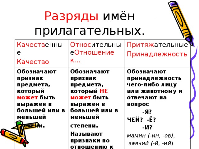 Разряды Качеств енные Качество Относ ительные Отношение к… Обозначают признак предмета, который может быть выражен в большей или в меньшей степени . Притяж ательные Принадлежность Обозначают признак предмета, который НЕ может быть выражен в большей или в меньшей степени . Называют признаки по отношению к другим предметам.  Обозначают принадлежность чего-либо лицу или животному и отвечают на вопрос  -Я? ЧЕЙ? -Ё?  -И? мамин (-ин, -ов),  заячий (-й, -ий ) 