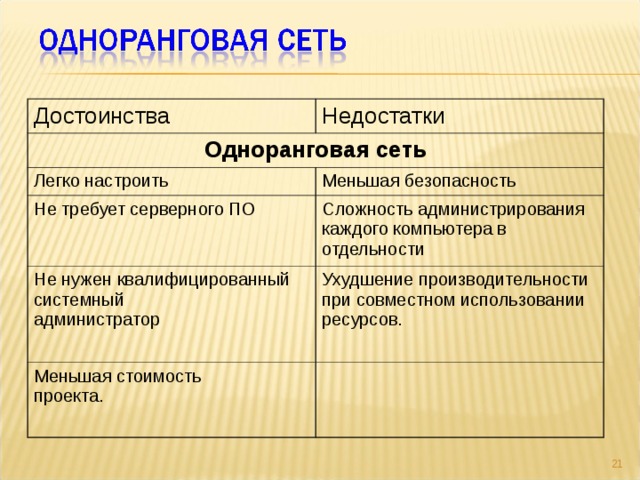 Достоинства Недостатки Одноранговая сеть Легко настроить Меньшая безопасность Не требует серверного ПО Сложность администрирования каждого компьютера в отдельности Не нужен квалифицированный системный  администратор Ухудшение производительности при совместном использовании pесурсов. Меньшая стоимость  проекта.   