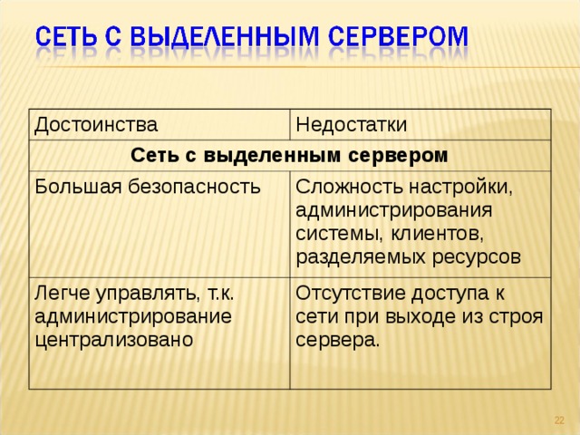Достоинства Недостатки Сеть с выделенным сервером Большая безопасность Сложность настройки, администрирования системы, клиентов, разделяемых ресурсов Легче управлять, т.к. администрирование   централизовано Отсутствие доступа к сети при выходе из строя cервера.  