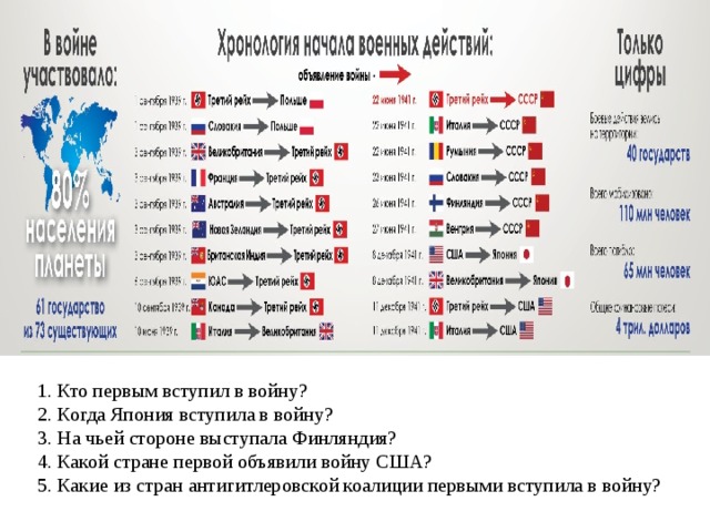 1. Кто первым вступил в войну?  2. Когда Япония вступила в войну?  3. На чьей стороне выступала Финляндия?  4. Какой стране первой объявили войну США?  5. Какие из стран антигитлеровской коалиции первыми вступила в войну? 