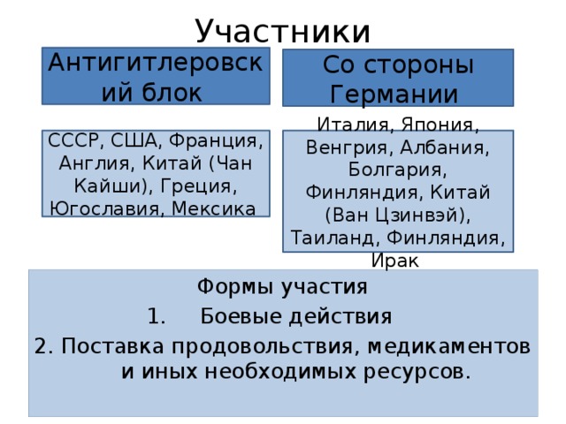 Участники Антигитлеровский блок Со стороны Германии СССР, США, Франция, Англия, Китай (Чан Кайши), Греция, Югославия, Мексика Италия, Япония, Венгрия, Албания, Болгария, Финляндия, Китай (Ван Цзинвэй), Таиланд, Финляндия, Ирак Формы участия Боевые действия Поставка продовольствия, медикаментов и иных необходимых ресурсов. 