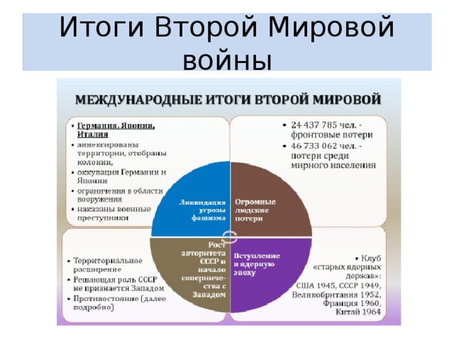 Итоги Второй Мировой войны 