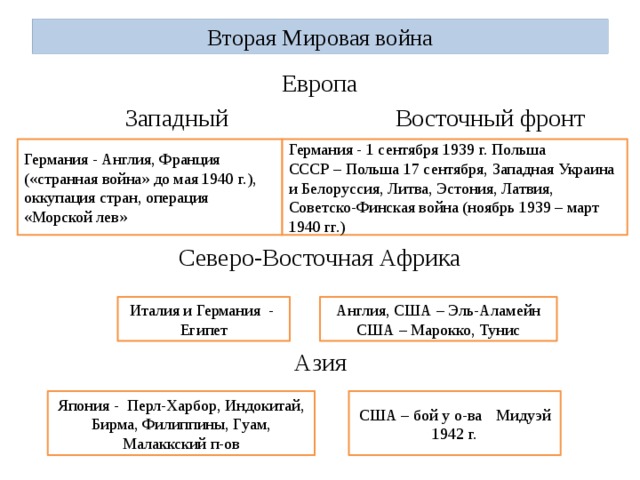 Вторая Мировая война Европа  Западный Восточный фронт Северо-Восточная Африка Северо-Восточная Африка Азия Германия - 1 сентября 1939 г. Польша Германия - Англия, Франция («странная война» до мая 1940 г.), оккупация стран, операция «Морской лев» СССР – Польша 17 сентября, Западная Украина и Белоруссия, Литва, Эстония, Латвия, Советско-Финская война (ноябрь 1939 – март 1940 гг.) Англия, США – Эль-Аламейн Италия и Германия - Египет США – Марокко, Тунис Япония - Перл-Харбор, Индокитай, Бирма, Филиппины, Гуам, Малаккский п-ов США – бой у о-ва  Мидуэй 1942 г. 