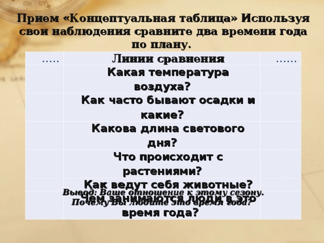Прием «Концептуальная таблица» Используя свои наблюдения сравните два времени года по плану. Данные запишите в таблицу. … .. Линии сравнения …… Какая температура воздуха? Как часто бывают осадки и какие? Какова длина светового дня? Что происходит с растениями? Как ведут себя животные? Чем занимаются люди в это время года? Вывод: Ваше отношение к этому сезону. Почему Вы любите это время года? 