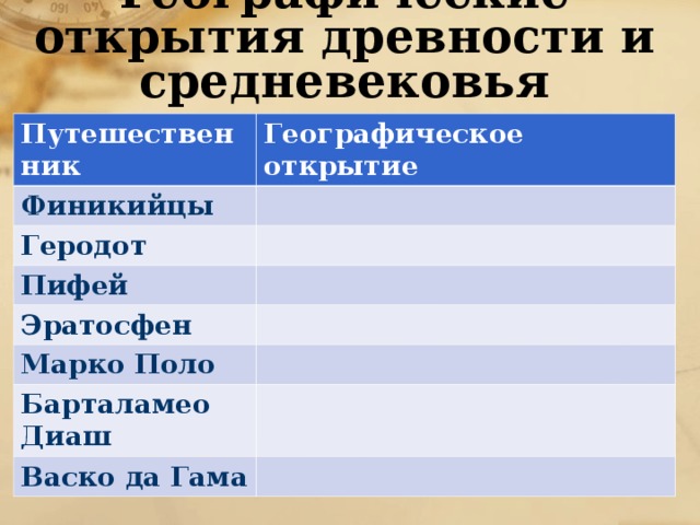 Географические открытия древности и средневековья Путешественник Географическое открытие Финикийцы Геродот Пифей Эратосфен Марко Поло Барталамео Диаш Васко да Гама 