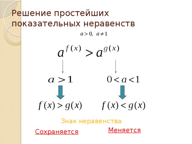 Решение простейших показательных неравенств Знак неравенства Меняется Сохраняется