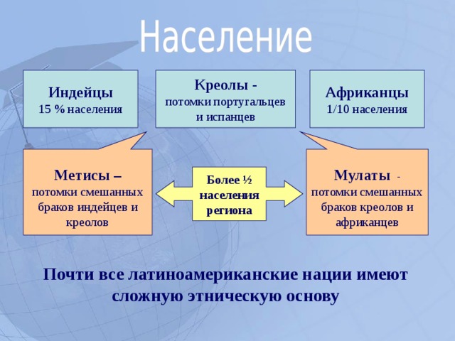 Метисы – потомки смешанных браков индейцев и креолов Мулаты - потомки смешанных браков креолов и африканцев Индейцы 15 % населения Африканцы 1/10 населения Креолы - потомки португальцев и испанцев Более ½ населения региона Почти все латиноамериканские нации имеют сложную этническую основу  