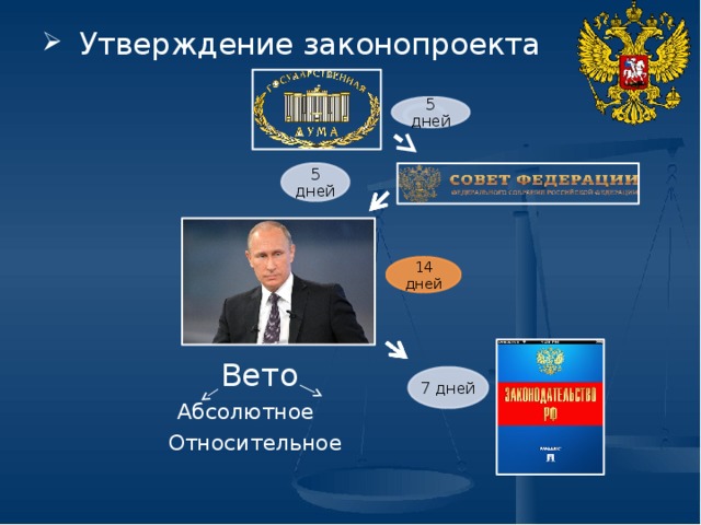 Утверждение законопроекта 5 дней 5 дней 14 дней Вето Абсолютное Относительное  7 дней 9 
