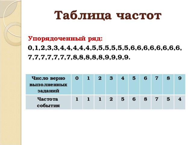 Таблица частот Упорядоченный ряд: 0,1,2,3,3,4,4,4,4,4,5,5,5,5,5,5,6,6,6,6,6,6,6,6, 7,7,7,7,7,7,7,8,8,8,8,8,9,9,9,9. Число верно выполненных заданий Частота события 0 1 1 1 2 1 3 2 4 5 5 6 6 8 7 7 8 9 5 4 