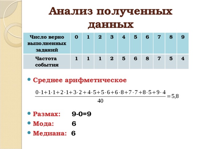 Анализ полученных данных Число верно выполненных заданий 0 Частота события 1 1 2 1 3 1 4 2 5 5 6 6 7 8 8 7 9 5 4 Среднее арифметическое Размах: 9-0=9 Мода: 6 Медиана: 6 