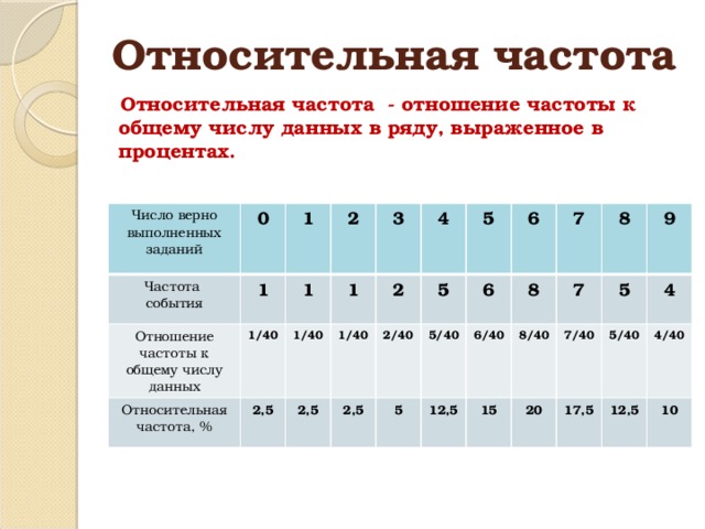 Относительная частота  Относительная частота - отношение частоты к общему числу данных в ряду, выраженное в процентах. Число верно выполненных заданий 0 Частота события 1 1 Отношение частоты к общему числу данных 2 1/40 Относительная частота, % 1 1/40 1 2,5 3 4 1/40 2 2,5 2/40 5 5 2,5 6 5/40 5 6 8 6/40 7 12,5 8 8/40 7 15 7/40 5 20 9 5/40 17,5 4 4/40 12,5 10 