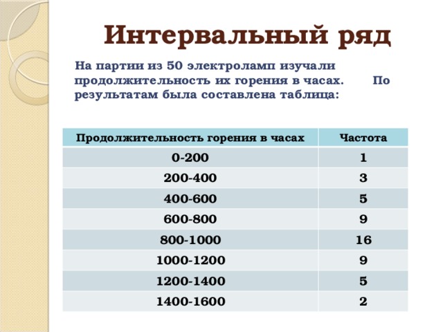 Интервальный ряд  На партии из 50 электроламп изучали продолжительность их горения в часах. По результатам была составлена таблица: Продолжительность горения в часах Частота 0-200 1 200-400 3 400-600 5 600-800 9 800-1000 16 1000-1200 9 1200-1400 5 1400-1600 2 