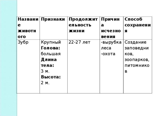 Название животного Признаки Зубр Продолжительность жизни Крупный Голова: большая Длина тела: 3 м. Высота: 2 м. Причина исчезновения 22-27 лет Способ сохранения -вырубка леса -охота Создание заповедников, зоопарков, питомников 