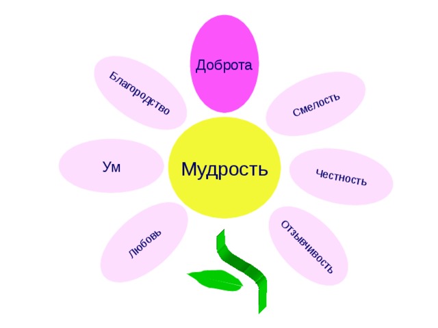 Доброта Отзывчивость Смелость Ум Любовь Честность Благородство Мудрость 