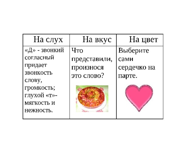 На слух На вкус «Д» - звонкий согласный придает звонкость слову, громкость; На цвет 