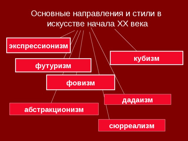  Основные направления и стили в искусстве начала XX века экспрессионизм кубизм футуризм фовизм дадаизм абстракционизм сюрреализм 
