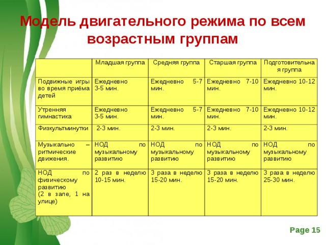 Модель двигательного режима по всем возрастным группам   Младшая группа Подвижные игры во время приёма детей Утренняя гимнастика Средняя группа Ежедневно 3-5 мин. Старшая группа Ежедневно 3-5 мин. Физкультминутки Ежедневно 5-7 мин. Ежедневно 7-10 мин. Ежедневно 5-7 мин. Подготовительная группа  2-3 мин. Музыкально – ритмические движения. Ежедневно 7-10 мин. НОД по музыкальному развитию Ежедневно 10-12 мин. 2-3 мин. НОД по физическому развитию (2 в зале, 1 на улице) 2-3 мин. 2 раз в неделю 10-15 мин. Ежедневно 10-12 мин. НОД по музыкальному развитию НОД по музыкальному развитию 3 раза в неделю 15-20 мин. 2-3 мин. НОД по музыкальному развитию 3 раза в неделю 15-20 мин. 3 раза в неделю 25-30 мин. 