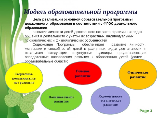 Модель образовательной программы Цель реализации основной образовательной программы дошкольного образования в соответствии с ФГОС дошкольного образования : развитие личности детей дошкольного возраста в различных видах общения и деятельности с учетом их возрастных, индивидуальных психологических и физиологических особенностей  Содержание Программы обеспечивает развитие личности, мотивации и способностей детей в различных видах деятельности и охватывает следующие структурные единицы, представляющие определенные направления развития и образования детей (далее - образовательные области) Физическое развитие Речевое развитие Социально-коммуникативное развитие Познавательное развитие Художественно-эстетическое развитие 