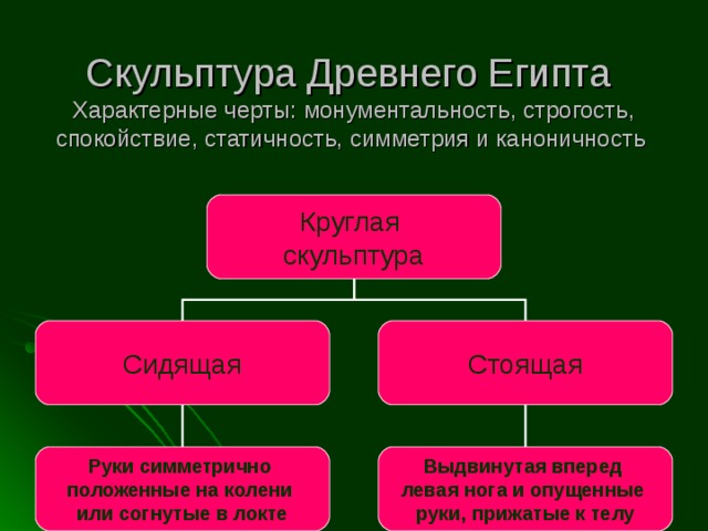 Скульптура Древнего Египта  Характерные черты: монументальность, строгость, спокойствие, статичность, симметрия и каноничность Круглая скульптура Сидящая Стоящая Руки симметрично положенные на колени или согнутые в локте Выдвинутая вперед левая нога и опущенные руки, прижатые к телу  