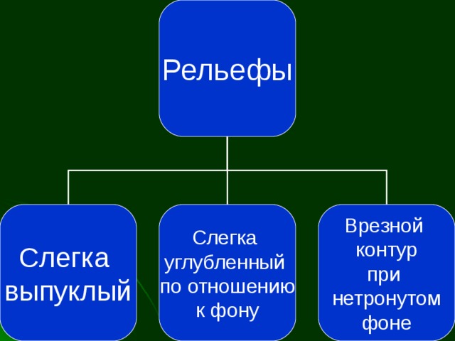 Рельефы Слегка выпуклый Слегка углубленный по отношению к фону Врезной контур при нетронутом фоне 