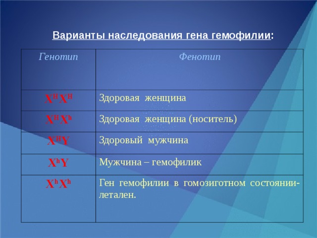 Варианты наследования гена гемофилии : Генотип Фенотип X H X H Здоровая женщина X H X h Здоровая женщина (носитель) X H Y Здоровый мужчина X h Y Мужчина – гемофилик X h X h Ген гемофилии в гомозиготном состоянии- летален. 