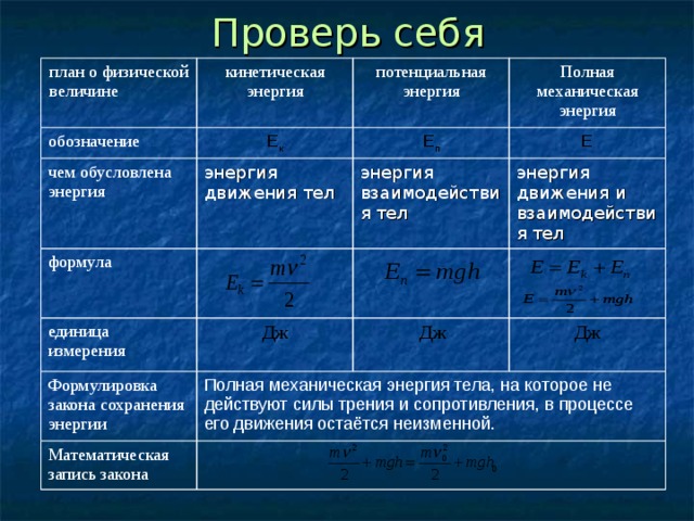 Проверь себя план о физической величине обозначение кинетическая энергия Е к чем обусловлена энергия потенциальная энергия Полная механическая энергия Е п энергия движения тел  формула Е энергия взаимодействия тел  единица измерения Формулировка закона сохранения энергии энергия движения и взаимодействия тел  Дж Полная механическая энергия тела, на которое не действуют силы трения и сопротивления, в процессе его движения остаётся неизменной.  Дж Математическая запись закона Дж 