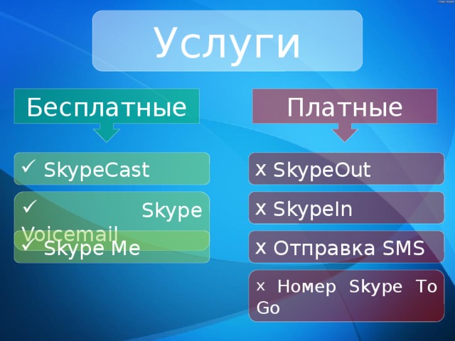 Услуги Бесплатные Платные  SkypeCast  SkypeOut   Skype Voicemail  SkypeIn  Skype Me  Отправка SMS  Номер Skype To Go 