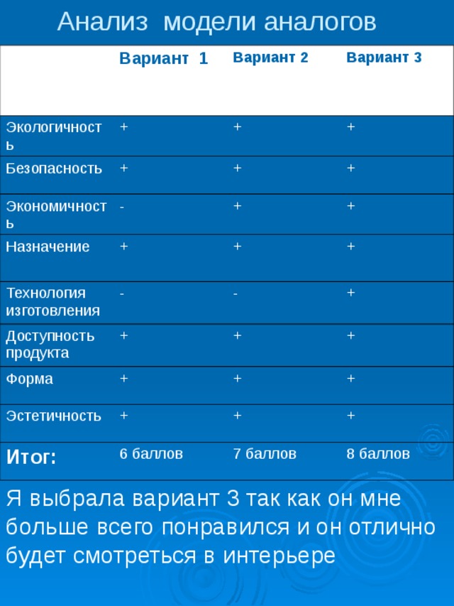Анализ модели аналогов Вариант 1 Экологичность Вариант 2 + Безопасность Вариант 3 + + Экономичность Назначение + + - + Технология + + + Доступность продукта + изготовления - Форма + - + + Эстетичность + + Итог: + + + + + 6 баллов + 7 баллов 8 баллов Я выбрала вариант 3 так как он мне больше всего понравился и он отлично будет смотреться в интерьере 