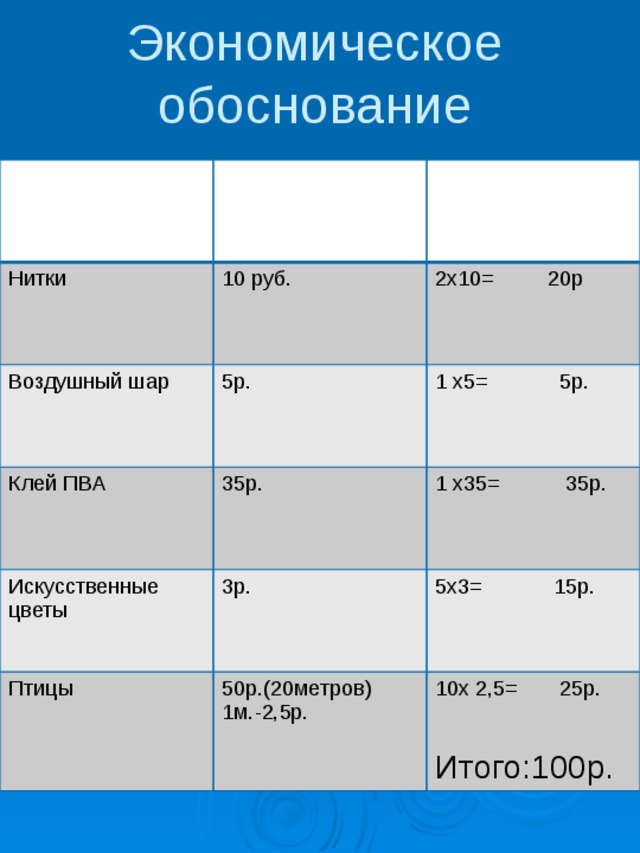 Экономическое обоснование Наименование Цена 1 единицы Нитки Цена общая 10 руб. Воздушный шар 5р. 2х10= 20р Клей ПВА Искусственные цветы 35р. 1 x5= 5р. 3р. 1 x35= 35р. Птицы 5x3= 15р. 50р.(20метров) 1м.-2,5р. 10x 2,5= 25р. Итого:100р. 