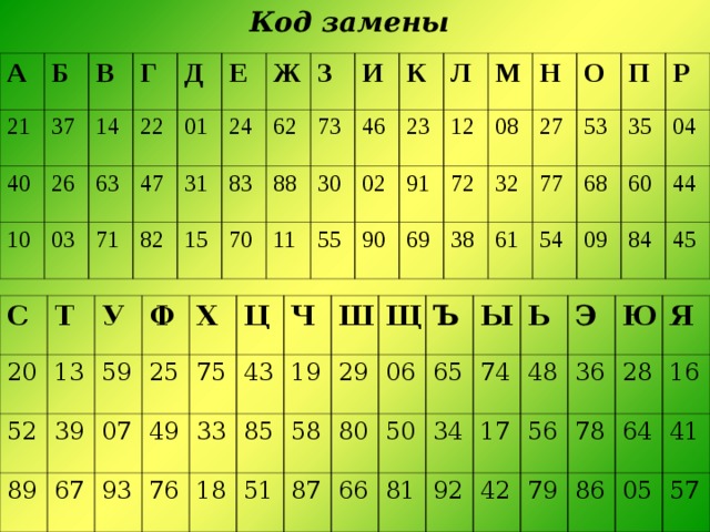 Код замены А 21 Б 40 37 В Г 10 14 26 63 Д 03 22 47 71 01 Е 82 31 24 Ж 15 З 83 62 88 И 73 70 30 46 11 К 23 Л 02 55 М 12 90 91 69 72 08 Н 32 38 О 27 77 61 53 П 68 54 35 Р 09 60 04 84 44 45 С 20 Т У 52 13 59 89 Ф 39 Х 25 67 07 75 93 49 Ц 76 33 43 Ч 19 18 Ш 85 29 Щ 58 51 06 80 Ъ 87 Ы 50 66 65 74 81 Ь 34 Э 48 17 92 36 56 Ю 42 78 28 Я 79 16 86 64 41 05 57 