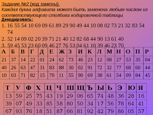 Задание №2 (код замены). Каждая буква алфавита может быть заменена любым числом из соответствующего столбика кодировочной таблицы. Декодировать: 16 55 54 10 69 09 61 89 29 90 49 44 10 08 02 73 21 32 83 54 74 52 14 09 02 20 39 71 21 40 12 82 68 44 90 13 61 40 59 45 53 23 60 09 46 27 76 53 04 61 10 39 46 23 70 А Б 21 37 В 40 26 Г 10 14 03 22 63 Д 71 01 Е 47 24 82 31 Ж 62 83 З 15 73 70 И 88 46 30 11 К 55 23 02 Л 90 91 М 12 08 69 72 Н О 38 27 32 61 53 П 77 54 68 35 Р 04 09 60 44 84 45 Т 13 У 39 Ф 59 67 25 07 Х Ц 49 75 93 43 33 Ч 76 85 Ш 18 19 29 58 51 Щ 80 Ъ 06 87 65 50 66 Ы 34 74 Ь 81 92 Э 48 17 56 Ю 36 42 78 28 79 Я 64 16 86 41 05 57 