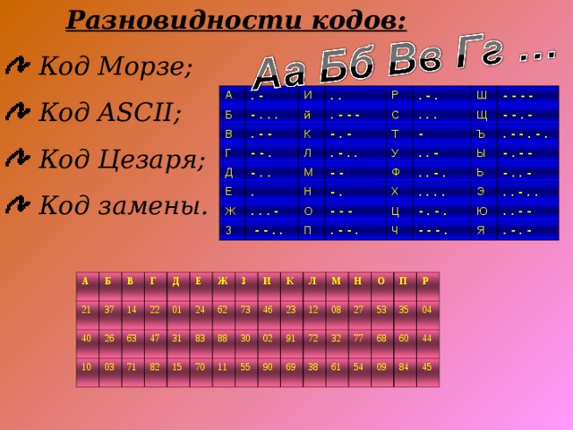 Разновидности кодов:  Код Морзе;  Код ASCII ;  Код Цезаря;  Код замены.  М А . - Б И - . . . В й . . . - - Г Р . - - - - - . К Д . - . С - . - - . . Е Л . . . Ш М . - . . Т . Ж Щ - - - - - Н У - - . . . - З - - . - Ъ  - - . . . . - - . Ф О П Х Ы - - - . . - . . - - . - . Ь Ц - . - - . - - . . . . . Э Ч - . - . - . . - . . - . . - - - . Ю Я . . - - . - . - А 21 Б В 40 37 Г 10 14 26 Д 63 03 22 47 Е 01 71 Ж 82 31 24 15 З 83 62 И 70 73 88 46 30 11 К 55 Л 02 23 М 90 12 91 Н 69 72 08 38 О 27 32 77 П 61 53 54 Р 35 68 09 04 60 84 44 45 
