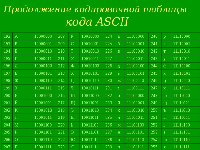 Продолжение кодировочной таблицы  кода ASCII 192 А 193 Б 10000000 194 195 208 10000001 В Г 209 196 Р 10000010 210 10000011 197 Д С 10010000 Е 211 10010001 10000100 224 198 Т 10010010 10000101 Ж 212 199 а 225 У З 213 б 10010011 Ф 10000110 200 11100000 226 И 214 Х 10000111 в 240 11100001 10010100 227 201 г 241 215 10010101 202 Ц р 10001000 228 Й 11100010 216 11110000 10010110 К Ч 11100011 242 с 229 д 203 10001001 10010111 243 е 11110001 204 10001010 217 т Ш 11100100 Л 230 231 10011000 218 11100101 у 244 М ж 11110010 10001011 Щ 205 245 11110011 з 232 Ъ 206 ф 10001100 10011001 Н 11100110 219 11110100 246 х и 220 О 10011010 11100111 Ы 10001101 207 233 247 11110101 221 П 10011011 Ь 10001110 234 ц 11101000 й к ч 11110110 248 222 10011100 10001111 Э 235 11101001 11110111 Ю ш 236 223 249 11101010 л 10011101 м 11111000 10011110 250 Я щ 11101011 237 н 11101100 10011111 11111001 ъ 238 251 252 о 11111010 239 11101101 ы ь 11111011 п 11101110 253 254 11111100 11101111 э 11111101 255 ю 11111110 я 11111111 