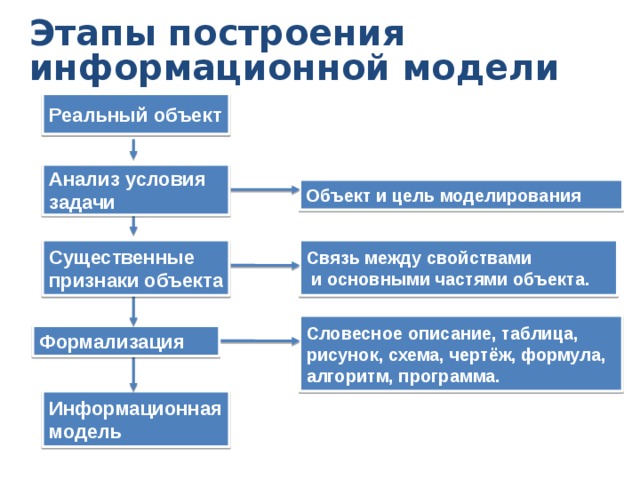 Этапы построения информационной модели Реальный объект Анализ условия задачи Объект и цель моделирования Связь между свойствами Существенные  и основными частями объекта. признаки объекта Словесное описание, таблица, рисунок, схема, чертёж, формула, алгоритм, программа. Формализация Информационная модель  
