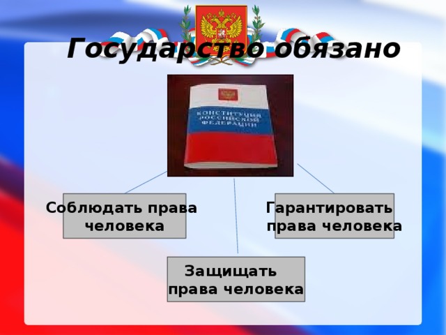 Государство обязано Соблюдать права человека Гарантировать права человека Защищать права человека 