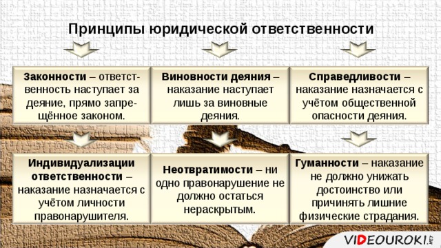 Принципы юридической ответственности Законности – ответст-венность наступает за деяние, прямо запре-щённое законом. Виновности деяния – наказание наступает лишь за виновные деяния. Справедливости – наказание назначается с учётом общественной опасности деяния.  Неотвратимости – ни одно правонарушение не должно остаться нераскрытым. Гуманности – наказание не должно унижать достоинство или причинять лишние физические страдания. Индивидуализации ответственности – наказание назначается с учётом личности правонарушителя. 