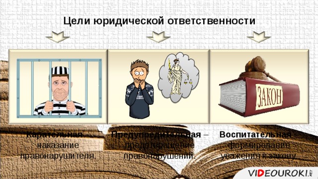 Цели юридической ответственности Карательная – наказание правонарушителя. Предупредительная – предотвращение правонарушений. Воспитательная – формирование уважения к закону. 
