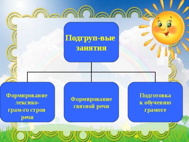 Подгруп-вые занятия Формирование связной речи Подготовка  к обучению грамоте Формирование лексико- грам-го строя речи 