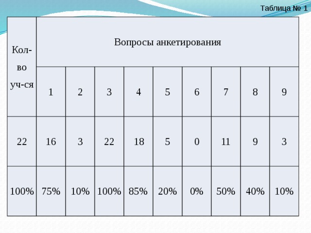 Таблица № 1 Кол-во уч-ся Вопросы анкетирования 1 22 100% 16 2 3 75% 3 4 10% 22 100%  18 5 85% 5 6 7 20% 0 11 8 0% 9 9 50% 3 40% 10% 