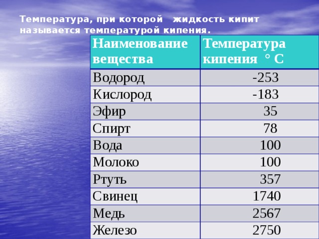  Температура, при которой жидкость кипит называется температурой кипения.   Наименование вещества Температура кипения ° С Водород  -253 Кислород  -183 Эфир  35 Спирт Вода  78  100 Молоко  100 Ртуть  357 Свинец  1740 Медь  2567 Железо  2750 