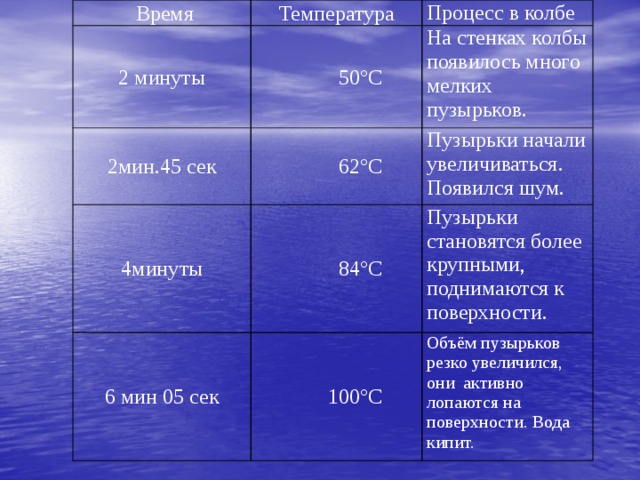  Время Температура 2 минуты Процесс в колбе  50°С 2мин.45 сек На стенках колбы появилось много мелких пузырьков.  62°С 4минуты Пузырьки начали увеличиваться. Появился шум.  84°С 6 мин 05 сек Пузырьки становятся более крупными, поднимаются к поверхности.  100°С Объём пузырьков резко увеличился, они активно лопаются на поверхности. Вода кипит. 