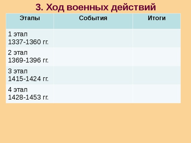 3. Ход военных действий Этапы События 1 этап 1337-1360 гг. Итоги 2 этап 1369-1396 гг. 3 этап 1415-1424 гг. 4 этап 1428-1453 гг. 
