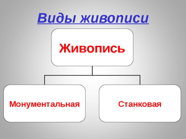 Виды живописи Живопись Монументальная Станковая 