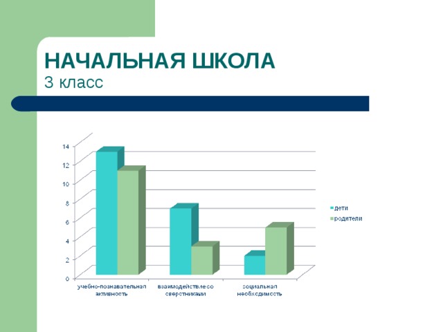 НАЧАЛЬНАЯ ШКОЛА  3 класс В классе 32 человека, принимали участие 22 детей,19родителей  