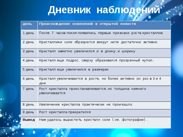          Дневник наблюдений день Происхождение изменений в открытой емкости 1 день После 7 часов покоя появились первые признаки роста кристаллов 2 день 3 день Кристаллики соли образуются вокруг нити достаточно активно 4 день Кристалл заметно увеличился и в длину, и ширину Кристалл еще подрос, сверху образовался прозрачный купол. 5 день Кристалл еще увеличился в размерах 6 день Кристалл увеличивается в росте, но более активно он рос в 3 и 4 дни 7 день Рост кристалла приостанавливается, но толщина немного увеличивается 8 день 9 день Увеличение кристалла практически не произошло Рост кристалла прекратился Вывод Нам удалось вырастить кристалл соли ( см. фотографии) . 