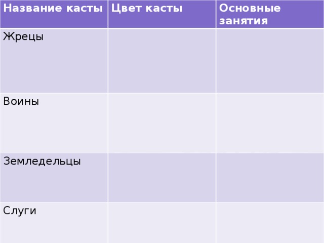 Название касты Цвет касты Жрецы Основные занятия Воины Земледельцы Слуги 