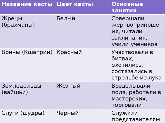 Название касты Цвет касты Жрецы (брахманы) Основные занятия Белый Воины (Кшатрии) Совершали жертвоприношения, читали заклинания, учили учеников Красный Земледельцы (вайшьи) Участвовали в битвах, охотились, состязались в стрельбе из лука Желтый Слуги (шудры) Возделывали поля, работали в мастерских, торговали Черный Служили представителям высших каст 